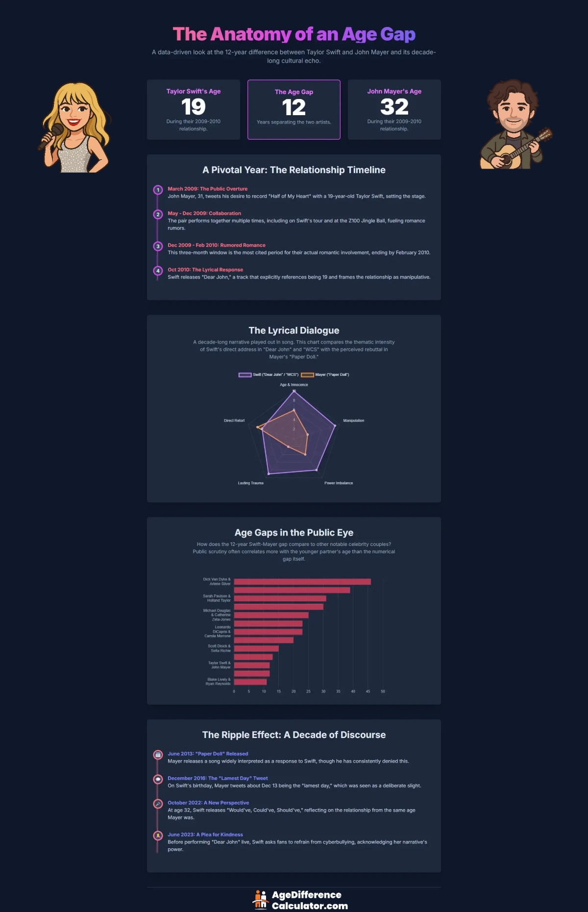 Taylor and John Infographic